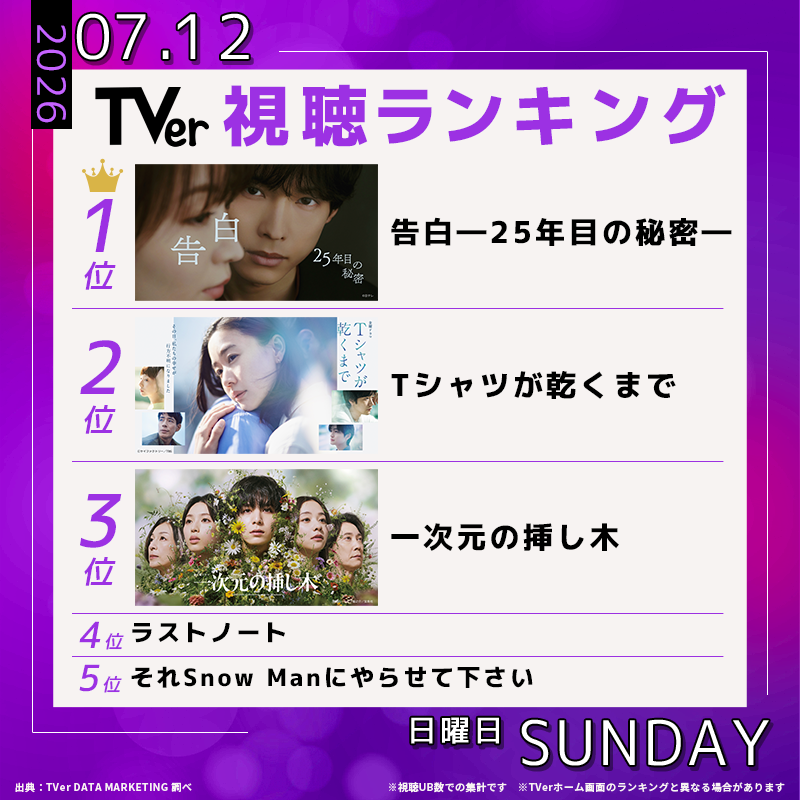 TVer_official's tweet photo. 👑7/12(日) #TVerデイリーランキング👑 

🥇#土ドラ告白 
🥈#Tシャツが乾くまで
🥉#一次元の挿し木 
4️⃣ #ラストノート
5️⃣ #それスノ

リポストで推し番組を広めよう🌈

@kokuhaku_ntv @tshirts_tbs @ichijigen_ytv

#TVer #TVerランキング
💡最新ランキングはコチラから↓↓
