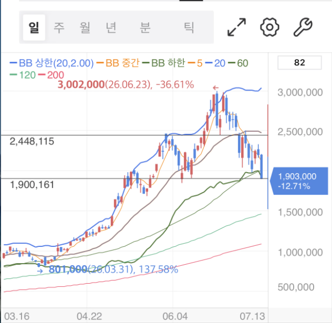 joejo2038's tweet photo. 본인들이 겪고 있으면서 크게 인지를 못하고 있는 부분입니다. 

사실 6월 23일 300만원 이후 하이닉스는 이미 흘러내리고 있었습니다. 그냥 위아래 변동성만 요란해 보였을 뿐입니다. 

'오늘 주가가 왜 이러지'가 아니라, 3주째 조정이 진행 중이었다는 사실을 새삼 짚어야 할 시점이고, 트레이더에게는 기회가 돌아오는 시점이기도 하죠.