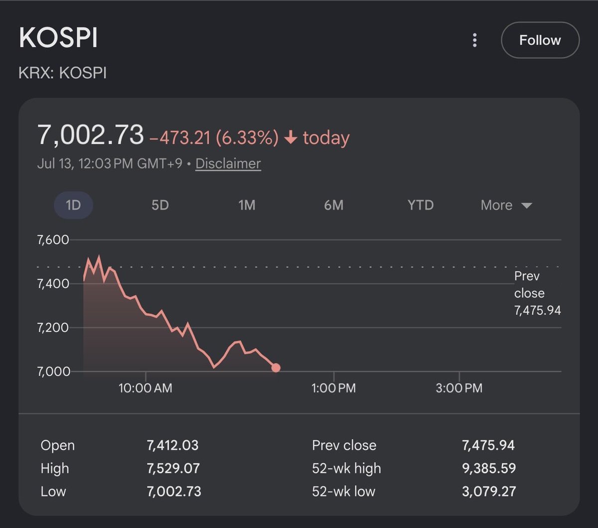 KevInvestingYT's tweet photo. Seems like this bull market won’t continue until South Korean “investors” on 10x leverage are fully liquidated &amp; out of the market. Whenever this nonsense ends, the rip back up should be violent. https://t.co/nJo6Mj1Y1p