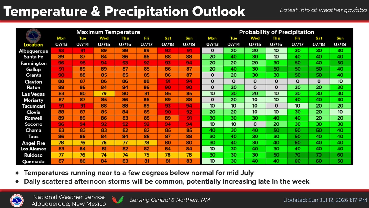 The high temperature table indicates that readings will trend a few degrees cooler through the end of the week, running near to slightly below normal. Scattered showers and storms are likely around central and northern New Mexico each of the next seven days. Coverage will likely trend higher late week.
