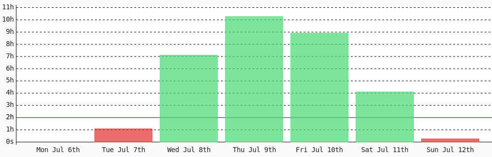 adeyanjuteslim's tweet photo. Today I coded 15 mins towards my @WakaTime goal of coding 2 hrs per day https://t.co/oOpfreHOHg https://t.co/oXh5Jt0Lfe