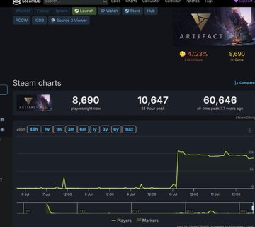 The_HappyLounge's tweet photo. 🤖 Artifact’s Bot Army
Valve’s abandoned card game jumped from roughly 30 players to over 10,000, with no real revival in sight.
Cool fact: Artifact peaked at 60,646 in 2018.
Bot test or Ubisoft’s next playerbase?
#Artifact #Steam https://t.co/HIlcbvc4Kq