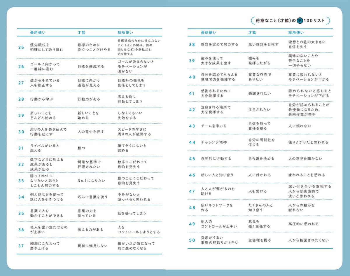 yagijimpei's tweet photo. 「長所は短所の裏返し」とよく言われるけれど、それを100種類まとめたのがこちら。
自分に長所なんてないと思っている人も、これを見たら一撃で意識が変わる。 https://t.co/FJNrrtO5VQ