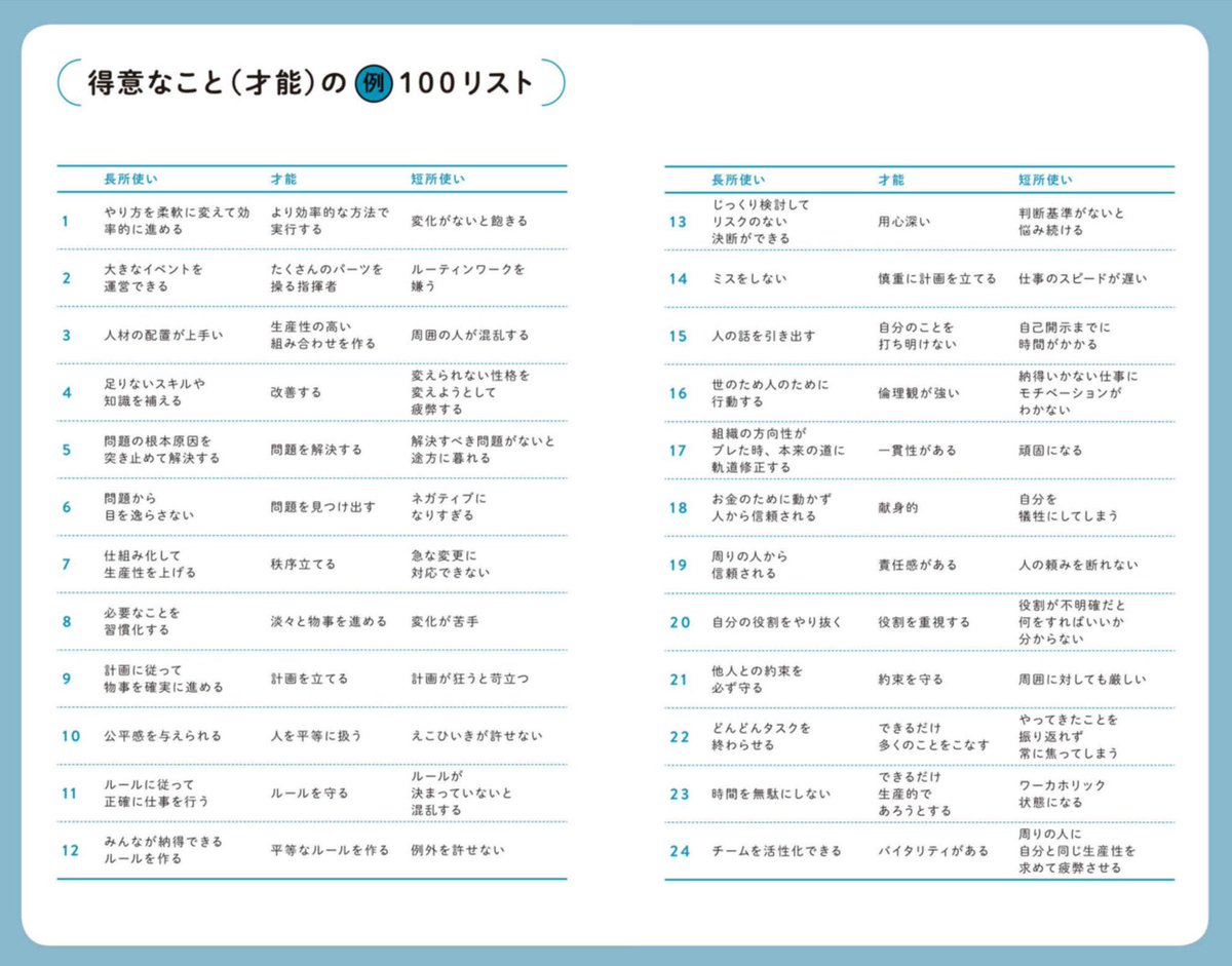 yagijimpei's tweet photo. 「長所は短所の裏返し」とよく言われるけれど、それを100種類まとめたのがこちら。
自分に長所なんてないと思っている人も、これを見たら一撃で意識が変わる。 https://t.co/FJNrrtO5VQ