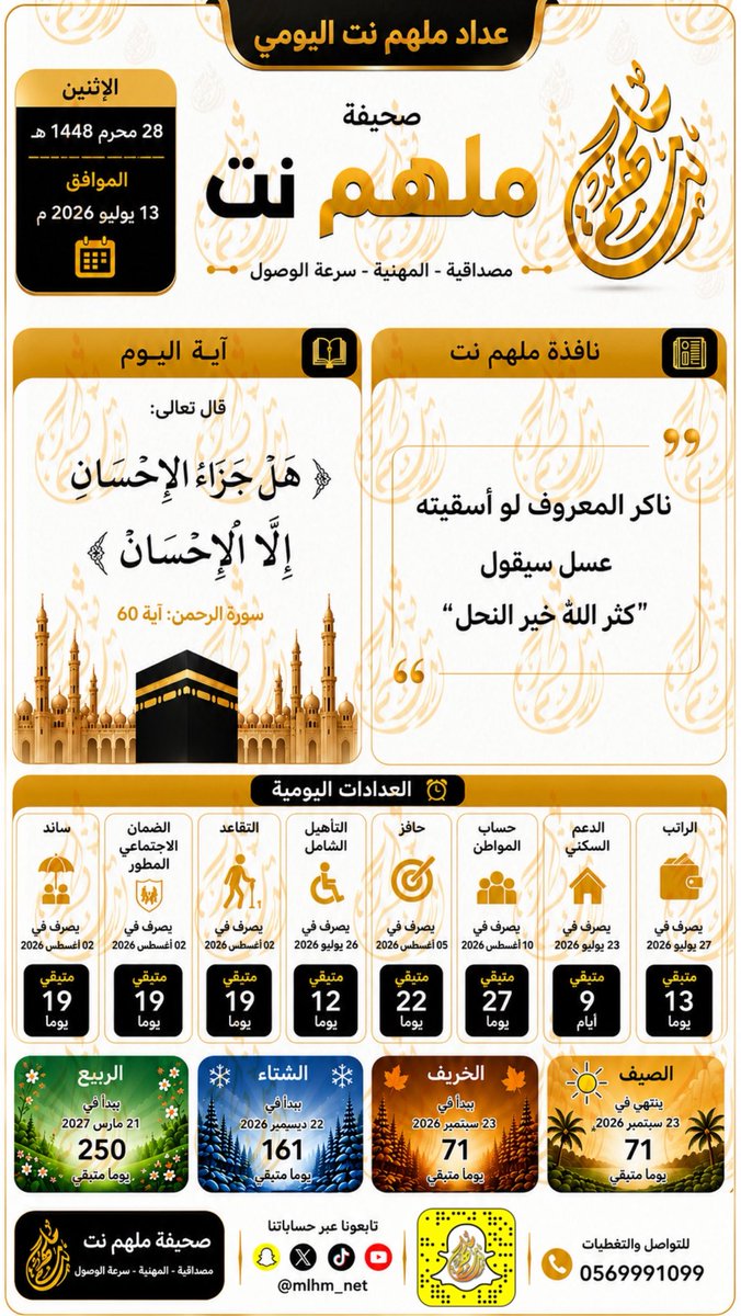 mlhm_net's tweet photo. عداد ملهم نت اليومي

الأثنين ٢٨ محرم ١٤٤٨هـ
الموافق 13 يوليو 2026م

#ملهم #ملهم_نت #ارقام_تهمك #ارقام #الراتب #عداد_ملهم_نت #حافز #حساب_المواطن #الضمان_الاجتماعى_المطور #التأهيل_الشامل #التقاعد #وظائف_شاغرة #وظائف #خاطرك_عندي #مصر_الأرجنتين #محرم_١٤٤٨هـ #يوليو https://t.co/wBW2WElfaK