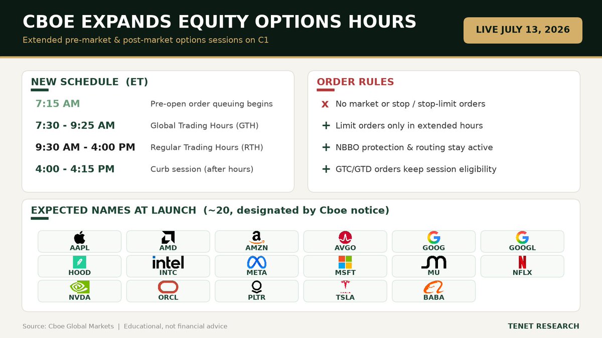 ripster47's tweet photo. 🚨 Huge: Premarket &amp; After Hour Options Start Tomorrow 

Details below

Caution💡 : While Smart Traders will try to navigate it with discipline but many Quick Money Traders, Account Challenge Hunters, Lotto Gamblers will lose their Pants! Dn't be that person https://t.co/FLGt16OtHr