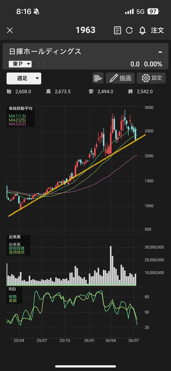 N1000_inv's tweet photo. 日揮HD
週足📈

押し目かも
久しぶりに仕込もうかな https://t.co/5OdRDW8ts9