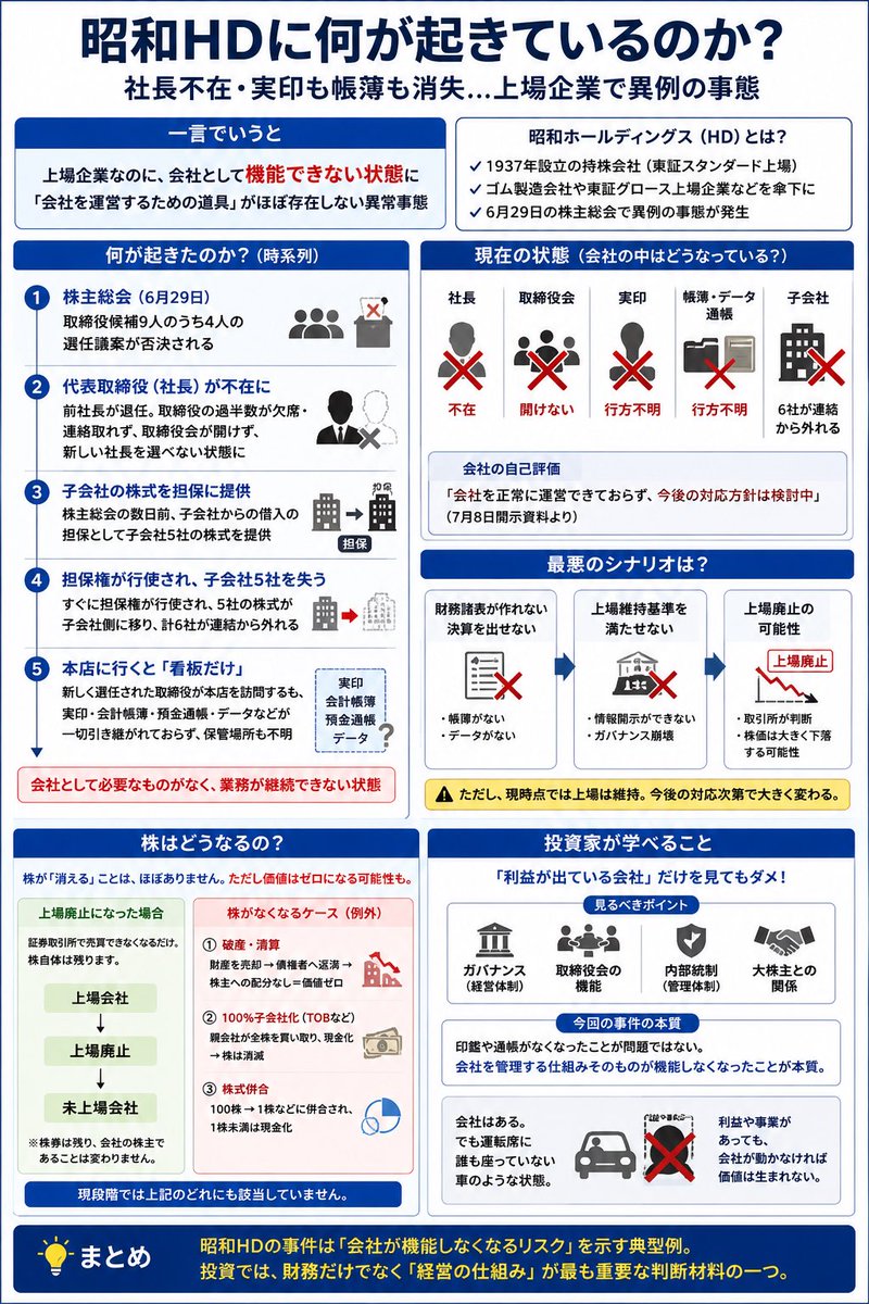 ideal_world_'s tweet photo. @YahooNewsTopics 【昭和HDの株はどうなる？】

上場企業なのに社長不在・実印消失・帳簿データなしという異常事態で、株主にとって深刻な状況です。

✔️ 株が「消える」ことはほぼない
✔️ ただし価値がゼロになる可能性は十分ある
✔️ 上場廃止リスク���浮上

詳細を図解にまとめました。投資判断の参考に。 https://t.co/wrpoG4fZBi