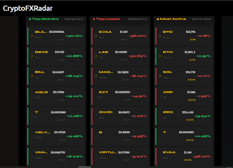 CryptoFXRadar's tweet photo. Today's crypto market at a glance 📊

🟢 Top Gainer: $BLA +40.13%
🔴 Top Loser: $EVAA -38.23%
⚡ Most Active: $BTC leading volume as always

Track gainers, losers &amp; volume in real time — 100% free:
👉 https://t.co/xBLEjqBonY

#Crypto #Altcoins #Trading https://t.co/gHf6EcF6dd