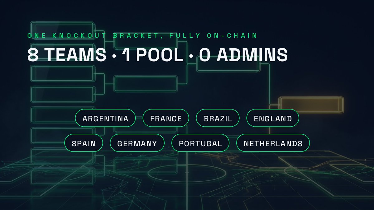 MundialHook's tweet photo. @XLayerOfficial The World Cup is not a skin on Mundial. It is the state machine. 

Eight teams enter one bracket stored in the Hook. Fans choose a side; swaps become shots; volume becomes goals. Full time, extra time and penalties all resolve on-chain. https://t.co/XqZ2tdZsdH