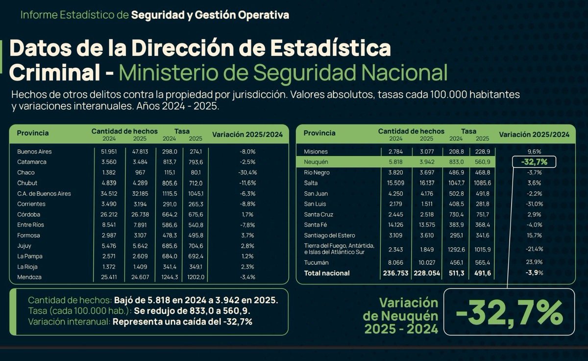 Rolo_Figueroa's tweet photo. TAMBIÉN EN SEGURIDAD, LOS RESULTADOS RESPALDAN EL CAMBIO

Las estadísticas difundidas a nivel nacional ratifican que en Neuquén los índices delictivos continúan en descenso. Es una señal clara de que las decisiones que tomamos están dando resultados.
Todavía queda camino por recorrer, pero las inversiones, la planificación, el trabajo coordinado de los tres poderes del Estado y el compromiso inquebrantable de la Policía están marcando un antes y un después.
Vinimos a transformar la realidad y lo estamos logrando. Los números hablan por sí solos. También los allanamientos y las detenciones; porque, en Neuquén, el que delinque las paga.