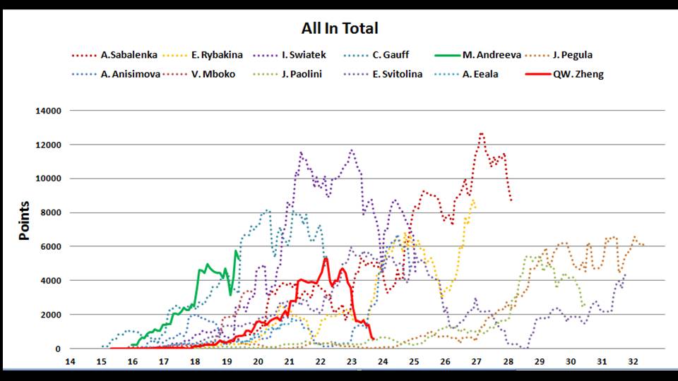 DongfengDF's tweet photo. Tracking Mirra Andreeva’s monthly ranking points since her debut, along with other top WTA players. 

Pic looks like a total mess haha, just for fun!

#andreeva https://t.co/Q9qcM6Wv4r