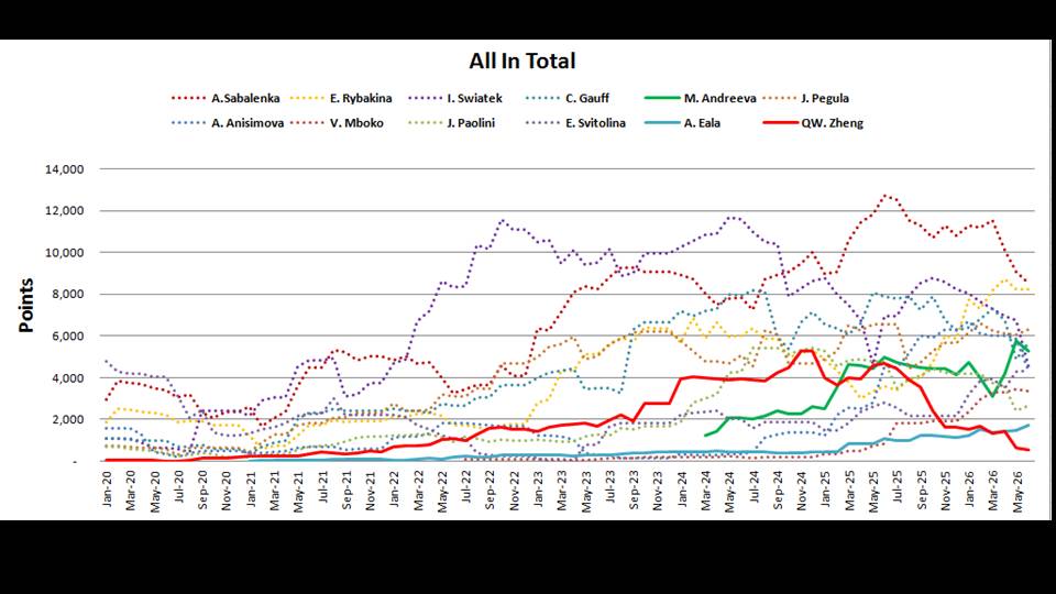 DongfengDF's tweet photo. Tracking Mirra Andreeva’s monthly ranking points since her debut, along with other top WTA players. 

Pic looks like a total mess haha, just for fun!

#andreeva https://t.co/Q9qcM6Wv4r