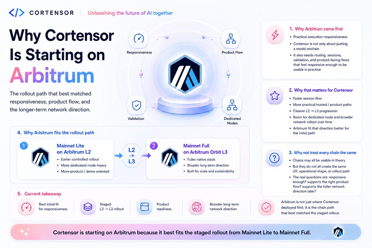 cortensor's tweet photo. Cortensor is starting on @Arbitrum because the rollout needs more than a chain to deploy on.

It needs a path that fits the product flow:

- responsive sessions
- routing and validation
- hosted/API access
- dedicated-node rollout
- L2 first, then Orbit L3

Mainnet Lite starts the controlled path on Arbitrum L2.

Mainnet Full expands toward the fuller native stack on Arbitrum Orbit L3.

That staged path is the key reason.

#Cortensor #Arbitrum #MainnetLite #MainnetFull #AIInfra