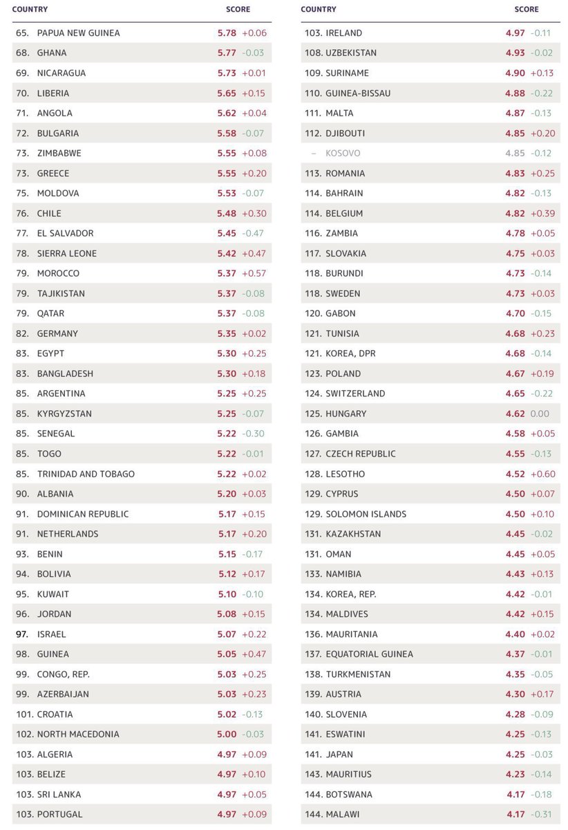 EconomyInformal's tweet photo. Global Organized Crime Index 2025

Criminality Rankings 

1. Myanmar🇲🇲
2. Colombia🇨🇴 
3. Mexico🇲🇽
4. Paraguay🇵🇾
5. Ecuador🇪🇨
6. Congo, D.R.🇨🇩
7. South Africa🇿🇦
8. Nigeria🇳🇬
9. Lebanon🇱🇧
10. Türkiye🇹🇷
11. Kenya🇰🇪
13. Honduras🇭🇳
14. Brazil🇧🇷
17. Afghanistan🇦🇫
19. Syria🇸🇾
20. Venezuela🇻🇪
22. Russia🇷🇺
23. Iran🇮🇷
24. Indonesia🇮🇩
27. Nepal🇳🇵
31. Peru🇵🇪
32. Vietnam🇻🇳
33. Philippines🇵🇭
34. Somalia🇸🇴
35. Haiti🇭🇹
35. Malaysia🇲🇾
37. Ukraine🇺🇦
39. Italy🇮🇹
39. Thailand🇹🇭
42. UAE🇦🇪
43. Saudi Arabia🇸🇦
45. China🇨🇳
45. Pakistan🇵🇰
47. Serbia🇷🇸
49. Spain🇪🇸
50. Ethiopia🇪🇹
53. Tanzania🇹🇿
56. Bosnia and Herzegovina🇧🇦
56. France🇫🇷
58. Costa Rica🇨🇷
58. India🇮🇳
60. UK🇬🇧
60. USA🇺🇸
62. Belarus🇧🇾
64. Montenegro🇲🇪
72. Bulgaria🇧🇬
73. Greece🇬🇷
73. Zimbabwe🇿🇼
76. Chile🇨🇱
77. El Salvador🇸🇻
79. Morocco🇲🇦
79. Qatar🇶🇦
82. Germany🇩🇪
83. Bangladesh🇧🇩
83. Egypt🇪🇬
85. Argentina🇦🇷
85. Senegal🇸🇳
90. Albania🇦🇱
91. Netherlands🇳🇱
94. Bolivia🇧🇴
96. Jordan🇯🇴
97. Israel🇮🇱
99. Azerbaijan🇦🇿
101. Croatia🇭🇷
102. North Macedonia🇲🇰
103. Algeria🇩🇿
103. Ireland🇮🇪
103. Portugal🇵🇹
111. Malta🇲🇹
113. Romania🇷🇴
114. Belgium🇧🇪
117. Slovakia🇸🇰
118. Sweden🇸🇪
121. Tunisia🇹🇳
123. Poland🇵🇱
124. Switzerland🇨🇭
125. Hungary🇭🇺
127. Czechia🇨🇿
129. Cyprus🇨🇾
131. Kazakhstan🇰🇿
133. Namibia🇳🇦
134. Korea🇰🇷
139. Austria🇦🇹
140. Slovenia🇸🇮
141. Japan🇯🇵
144. Canada🇨🇦
144. Botswana🇧🇼
147. New Zealand🇳🇿
148. Denmark🇩🇰
149. Latvia🇱🇻
149. Lithuania🇱🇹
152. Australia🇦🇺
153. Mongolia🇲🇳
158. Rwanda🇷🇼
158. Georgia🇬🇪
158. Estonia🇪🇪
161. Norway🇳🇴
163. Singapore🇸🇬
165. Uruguay🇺🇾
168. Cuba🇨🇺
170. Finland🇫🇮
173. Iceland🇮🇸
175. Armenia🇦🇲
180. Luxembourg🇱🇺
184. Monaco🇲🇨
190. Liechtenstein🇱🇮
193. Tuvalu🇹🇻

@GI_TOC