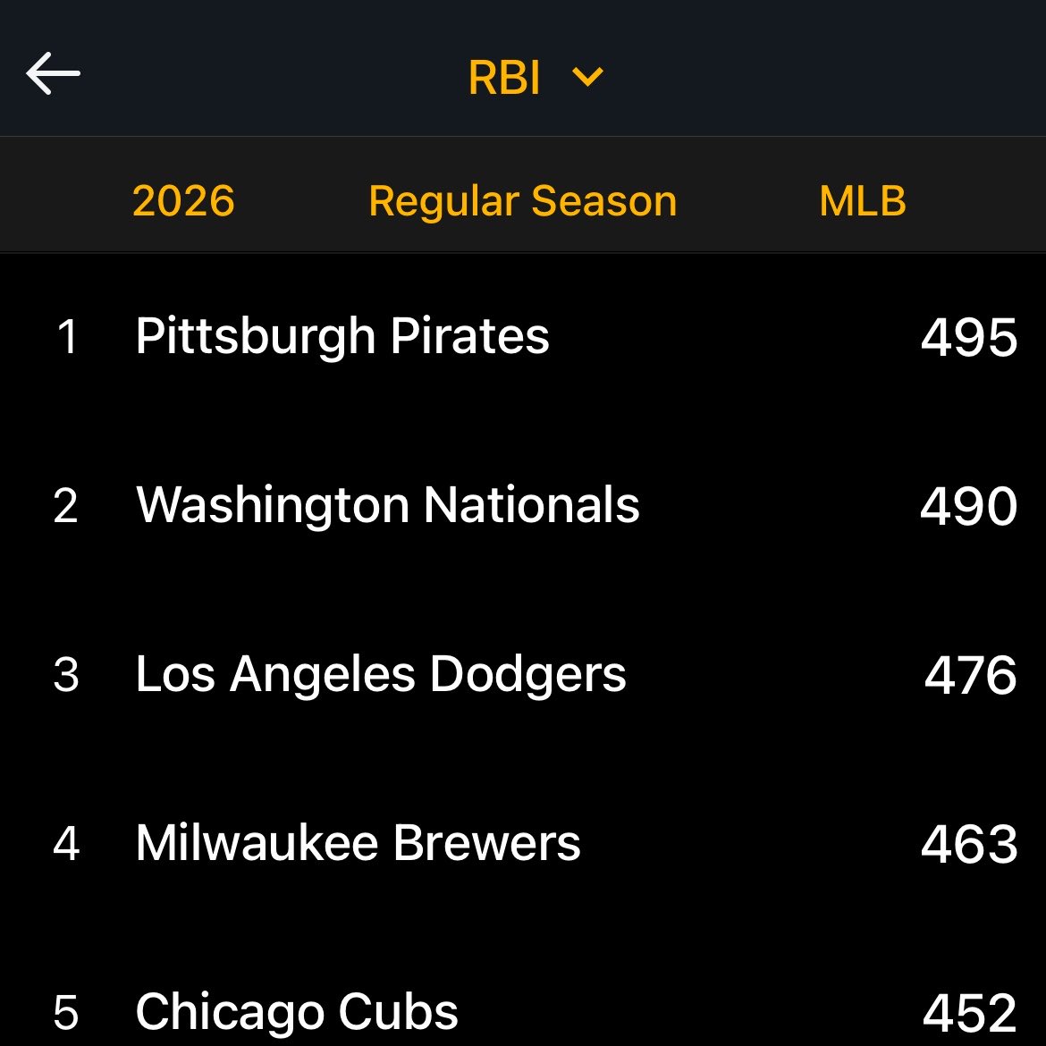 PGHClothingCo's tweet photo. A few offensive statistical updates at the All-Star break. Just as we all expected going into this season #LumberCo2point0 https://t.co/PRIJMpbflx