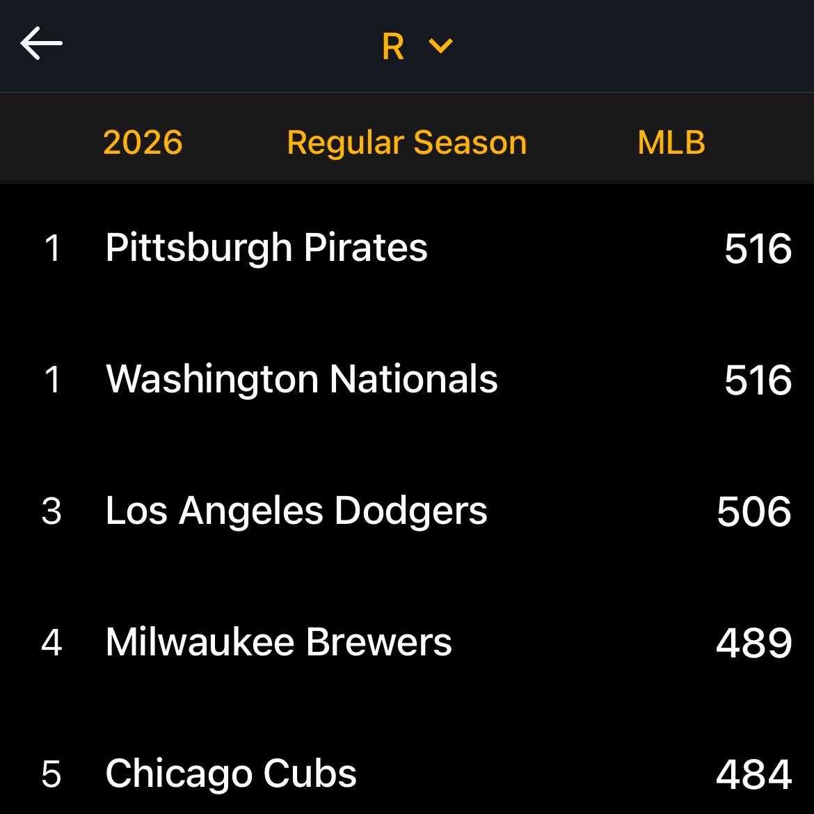 PGHClothingCo's tweet photo. A few offensive statistical updates at the All-Star break. Just as we all expected going into this season #LumberCo2point0 https://t.co/PRIJMpbflx