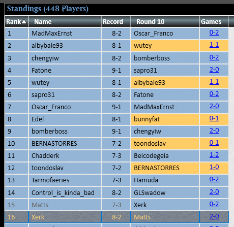 Xerk_MTGO's tweet photo. T4 in chally and T16 with Yawg, bringing me to 42-13 over my last 7 MTGO scheduled events.
The deck should be even stronger in paper, as the infi life is very effective against most of the current metagame. Can't wait for the Pro Tour to see if any people pick it up!
#teamKCT https://t.co/sGWzEPlghN