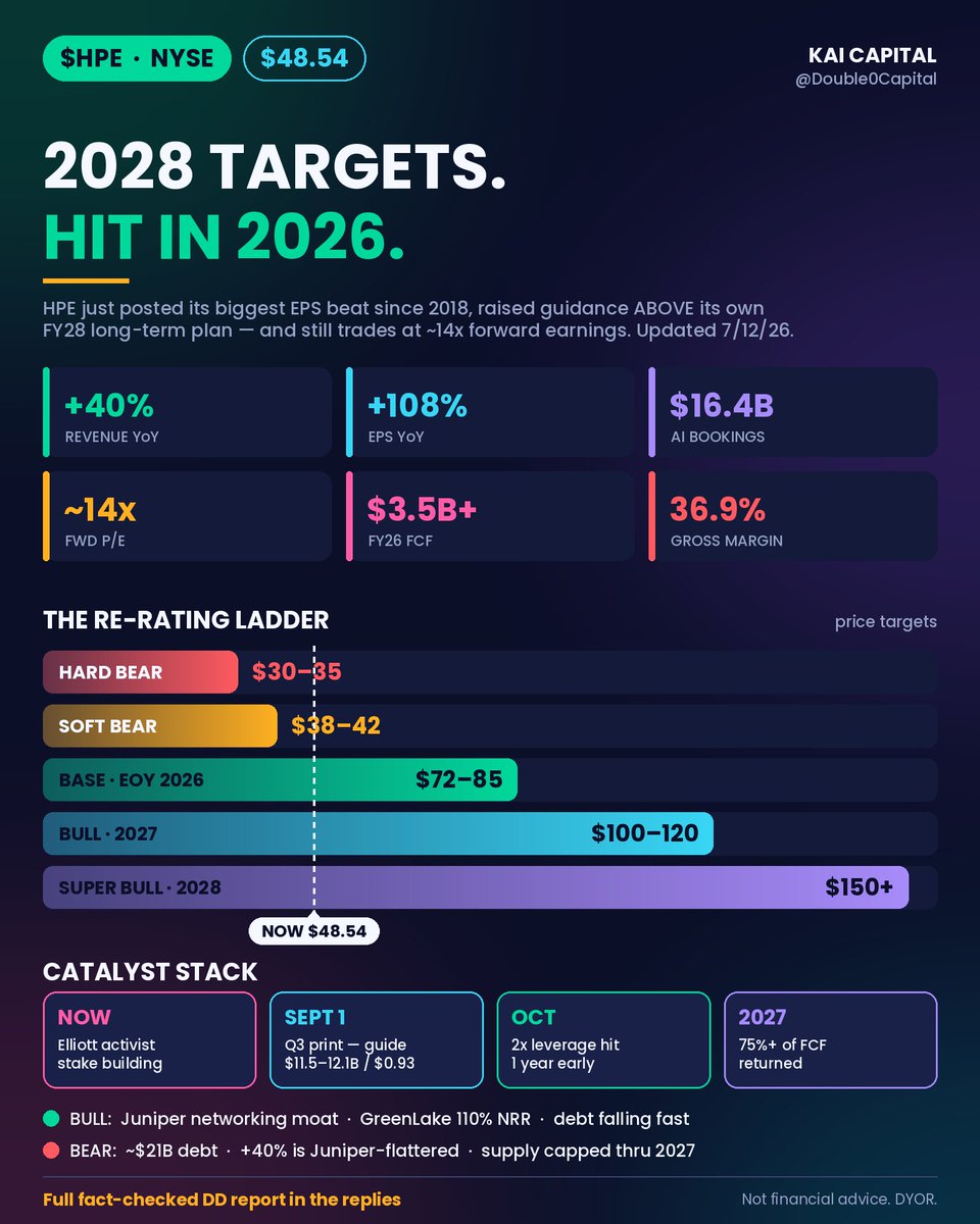 Double0Capital's tweet photo. $HPE — 2028 targets. Hit in 2026.

That's not a typo.

HPE just posted its biggest EPS beat since 2018. +108% EPS growth. +40% revenue. $5.9B AI backlog. FCF guide raised from $2B → $3.5B+. The FY26 guide now exceeds the FY28 long-term targets management set in October 2025 — two years ahead of schedule.

And the stock is sitting at ~14x forward earnings.

Here's the full picture:

THE BUSINESS
Three pillars: Cloud & AI ($7.7B, +23% YoY), Networking post-Juniper ($2.7B, +148% reported / ~10% normalized), and GreenLake — a recurring revenue machine with 15,000 customers, 6.7M systems under management, and ~110% net retention that the market is completely ignoring.

AI server orders more than doubled YoY. $16.4B in cumulative AI bookings. Elliott Management just took an ~$209M position and engaged alongside Irenic Capital. Activist involvement is a standalone catalyst — it doesn't depend on the AI cycle.

THE VALUATION
~14x forward P/E. ~1.6x P/S. Below the peer median. Gross margin of 36.9% — higher than Dell, which trades at a similar P/S. Arista, the closest networking comp, trades at ~18x P/S. HPE's networking business alone would re-rate this whole company if the market ever makes that connection.

THE BEAR CASE (real, not dismissed)
~$21B debt load is the primary risk. Networking op margin dipped 23.7% → 21.6% sequentially — worth watching. The +40% revenue headline is Juniper-inflated; normalized growth is high-teens. Supply constraints through at least 2027. These are real. Size accordingly.

TARGETS
Base: $72–85 (EOY 2026)
Bull: $100–120 (2027)
Soft bear: $38–42 — one miss, multiple compression, EPS still intact
Hard bear: $30–35 — Lots has to go wrong, major market pullbacks

The thesis breaks on events, not price action. I'm not selling because the stock is down — price is rarely the representative of the business. I'm watching for:
→ AI capex narrative reversal across the industry
→ Juniper integration showing real margin deterioration (not one quarter of mix)
→ EPS guide cut — not just a miss, a structural downward revision
→ Debt load stops declining or refinancing conditions worsen materially
→ GreenLake churn / NRR drops below 100%

If none of those happen, a stock at $35 is a gift, not a reason to exit.

Entry was ~$54–55 in June. Now ~$48.54. Down ~11% and I'm not hiding it. The soft bear zone was briefly touched in early July and bought. Next real test is Q3 earnings Sept 1 — guide is $11.5–12.1B / $0.88–0.93 EPS. Beat that and the re-rating is confirmed.

Not financial advice. DYOR. I'm long $HPE.

$CSCO $DELL $NVDA $SMCI $MRVL
