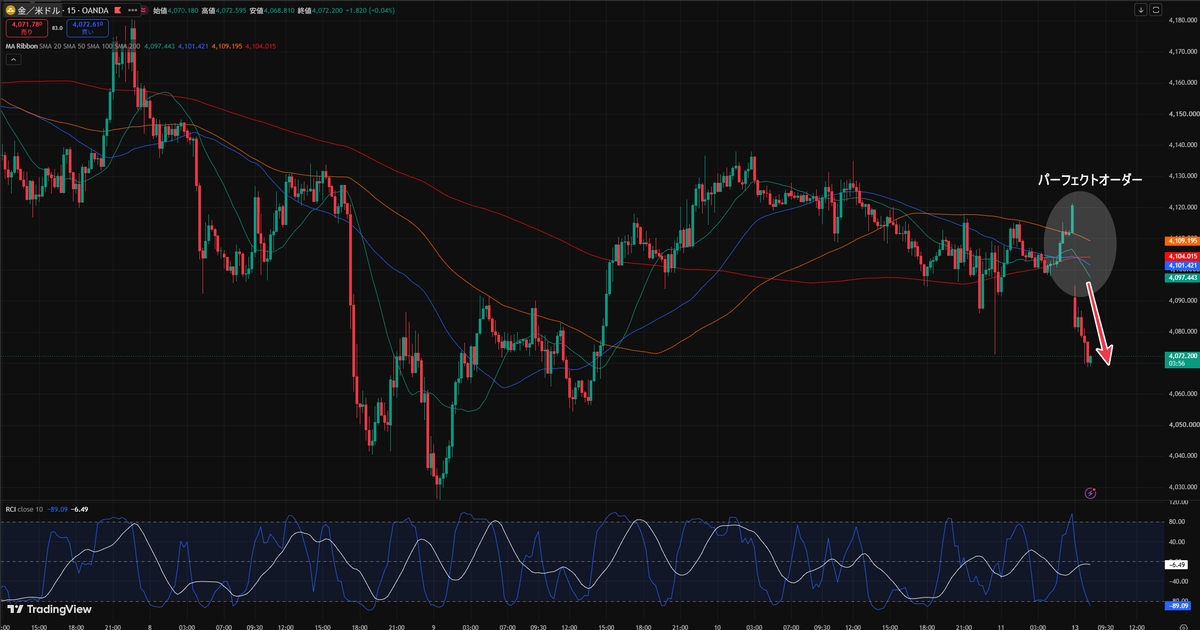 runa_stock's tweet photo. 【7/13｜ゴールド分析｜XAUUSD】

おはようございます。
今日は朝から雨が降ってるから、少し涼しいですね。

週明け早々、ゴールドが一気に動いてきましたね。
先週末までのレンジ展開から一転、現在は大陰線を叩いて4,070ドル付近まで急落しています。

各時間足を組み合わせた最新のMTF（マルチタイムフレーム）分析と、今日仕掛けたい本命シナリオをスッキリまとめました。

◆各時間足の環境認識
4時間足： 上昇リバウンドもSMA100に綺麗に頭を抑えられ、再び下落トレンドの波が再開した形。

1時間足��� 先週末まで支えだった移動平均線帯（4,090〜4,110ドル）を一気に大陰線でブチ抜き、売り手主導へ。

15分・30分足： 綺麗なパーフェクトオーダーで急落中。短期的には売られすぎ水準ですが、安易な逆張りは怪我をします。

◆本日の戦略
＜本命：戻り売りショート＞
下抜けたばかりのサポレジ転換ライン（移動平均線グループ）まで、一時的な戻り（調整の上昇）を引き付けてから叩くのが最も高確率です。

狙い目： 4,090 - 4,100ドル付近

TP（利確）： 4,060

SL（損切り）： 4,115（SMA100を明確に上抜けで撤退）

＜逆張り：リバウンドロング＞
現在は下にサポートがない状態なので基本はルック。狙うなら先週強く反発した最安値圏ピンポイントのみ。

狙い目： 4,020 - 4,030ドル付近

TP（利確）： 4,060

SL（損切り）： 4,015

◆本日の立ち回り
急落を見て「乗り遅れた」と、今の4,070ドル付近で焦ってショートを飛び乗るのは絶対にNGです。短期的にはショートの利確による反発が入りやすい位置��ので、往復ビンタの餌食になります。

仕込むなら、上の本命ライン（4,090ドル〜）まで戻ってくるのをじっくり待つ。これだけで無駄な負けは100%回避できます。

週明け一発目、まずは網を張って冷静に引き付けていきましょう。リアルタイムの動きは随時実況するので【フォロー＆通知ON】でお待ちくださいね。