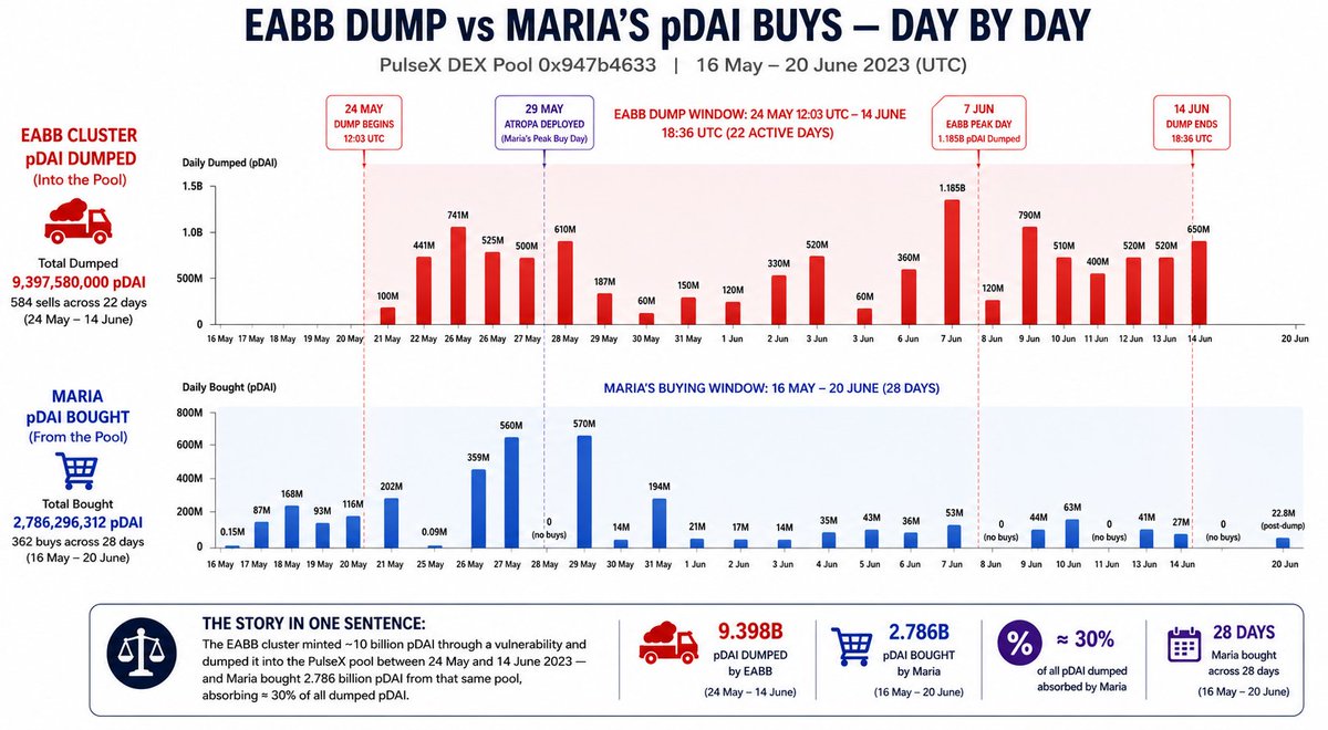 ItsMickShaw's tweet photo. Remember the first $pDAI inflation bug back in May 2023?

EABB was one of the wallets involved in minting billions of pDAI through the fork's stale-oracle bug, then dumping it into the PulseX pDAI/WPLS pool.

Guess who was buying. Maria.

Maria bought 2.79 billion pDAI, with 76% of those purchases occurring while EABB was actively dumping. Across the whole period, Maria absorbed around 30% of everything EABB sold into that pool.

Just another coincidence, I guess. Man, RH really is such a silly billy, all these Vietnamese children exploiting his chain. You can read the detail in the link in comments.