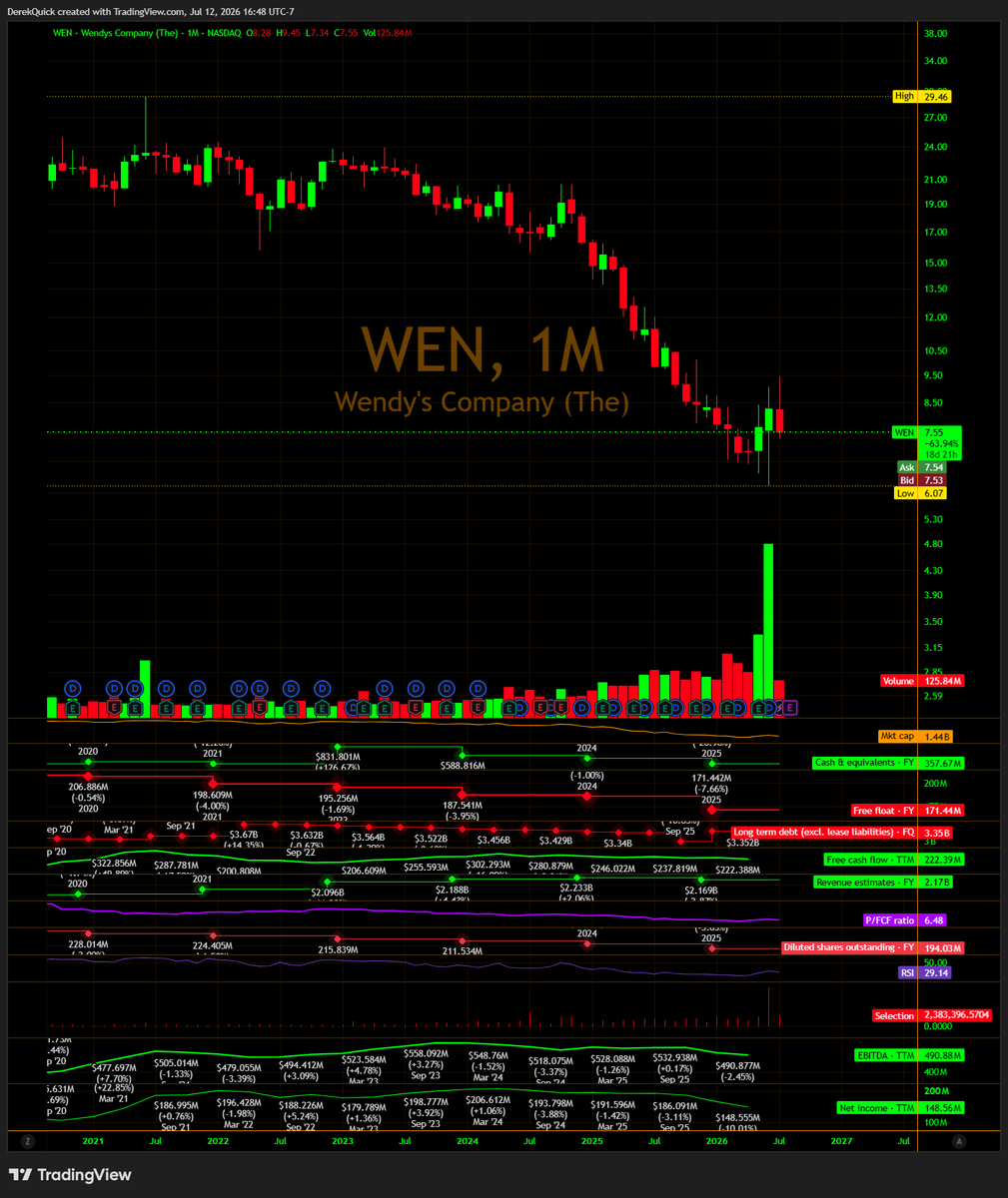 derekquick1's tweet photo. $WEN  Wendy's stock is still up 25% the last month even though it is down 16% the last week, it was up over 50% in the first 2 weeks of the squeeze, faster than $GME Started. As I said this will take time, WSB has left, this has always been a value play & buyout potential. Still at 1990s valuations ;)