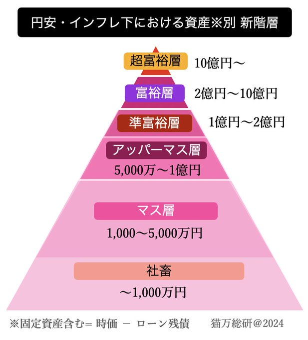 olcayla2's tweet photo. 怖いか？
これが円安・インフレ時代の新しい資産階層だ。
〜1,000万円は社畜。
1,000万〜5,000万円でマス層。
5,000万〜1億円でアッパーマス。
1億円を超えてようやく準富裕層。

昔なら3,000万円でもかなり余裕ある感じだったけど、今は物価も税金も上がりすぎて、安心ラインがどんどん遠くなってる。 https://t.co/u3XYk0qvVm