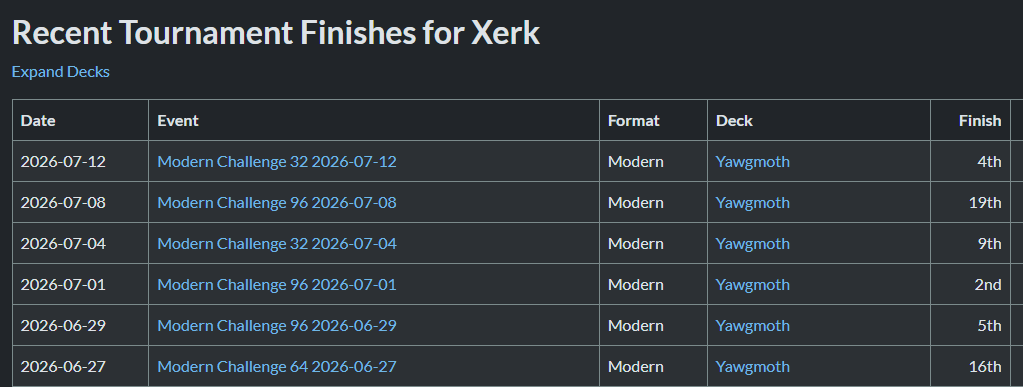 Xerk_MTGO's tweet photo. T4 in chally and T16 with Yawg, bringing me to 42-13 over my last 7 MTGO scheduled events.
The deck should be even stronger in paper, as the infi life is very effective against most of the current metagame. Can't wait for the Pro Tour to see if any people pick it up!
#teamKCT https://t.co/sGWzEPlghN