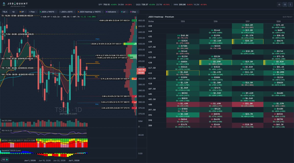jed1_quant's tweet photo. 🟢TSLA Technical Snapshot | July 2026

Price holding firm near $407.76 (+0.38%) after a volatile week.

Key levels:

PDH: $420
PDL: $400

Big volume spike on today's green candle. RSI neutral, Squeeze indicator showing building tension.

JGEX Heatmap (Premium) highlights heavy call OI building above $420–$430 zone for this week, while puts are stacked heavier down at $380–$395.

Bullish structure still intact above $400, but watching for breakout or rejection at $420.

What are you watching on $TSLA?

@elonmusk 

#TSLA #OptionsTrading