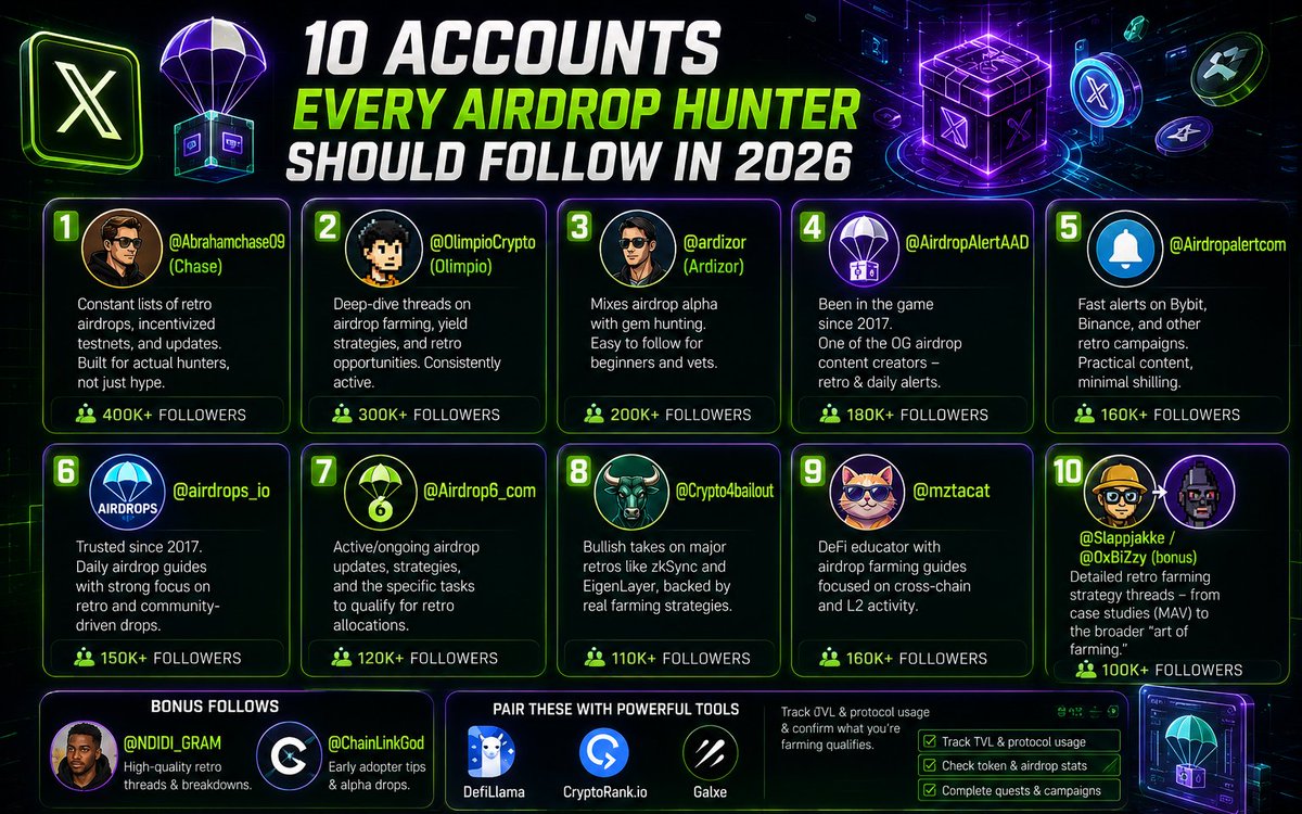 Siphu_31's tweet photo. 🚨 If you're serious about farming retroactive airdrops, your X feed needs a serious upgrade. Here are the 10 accounts every airdrop hunter should be following in 2026 👇

1️⃣ @Abrahamchase09 (Chase) Constant lists of retro airdrops, incentivized testnets, and updates. Hundreds of thousands of followers, and the content is practical — built for actual hunters, not just hype.

2️⃣ @OlimpioCrypto (Olimpio) Deep-dive threads on airdrop farming, yield strategies, and retro opportunities. High follower count, consistently active.

3️⃣ @ardizor (Ardizor) Mixes airdrop alpha with gem hunting. Content that's easy to follow whether you're a beginner or a veteran farmer.

4️⃣ @AirdropAlertAADBeen in the game since 2017. One of the OG airdrop content creators — retro and daily drop alerts.

5️⃣ @AirdropalertcomFast alerts on Bybit, Binance, and other retro campaigns. Practical content, minimal shilling.
6️⃣ @airdrops_ioTrusted since 2017. Daily airdrop guides with a strong focus on retro and community-driven drops.

7️⃣ @Airdrop6_comActive/ongoing airdrop updates, strategies, and the specific tasks you need to qualify for retro allocations.

8️⃣ @Crypto4bailoutBullish takes on major retros like zkSync and EigenLayer, backed by real farming strategies.

9️⃣ @mztacatDeFi educator with airdrop farming guides focused on cross-chain and L2 activity. ~160K followers of genuinely useful content.
🔟 @Slappjakke / @0xBiZzy (bonus) Detailed retro farming strategy threads — from specific case studies like MAV to the broader "art of farming."

Bonus follows: @NDIDI_GRAM (retro threads) and @ChainLinkGod (early adopter tips) — both worth adding to the list.
💡 Quick tip: Pair these accounts with tools like @DefiLlama, @CryptoRank_io, and Galxe quests to track on-chain activity and confirm what you're farming actually qualifies.

#Airdrop #RetroactiveAirdrop #CryptoTwitter #AirdropFarming #DYOR
NFA — always do your own research.