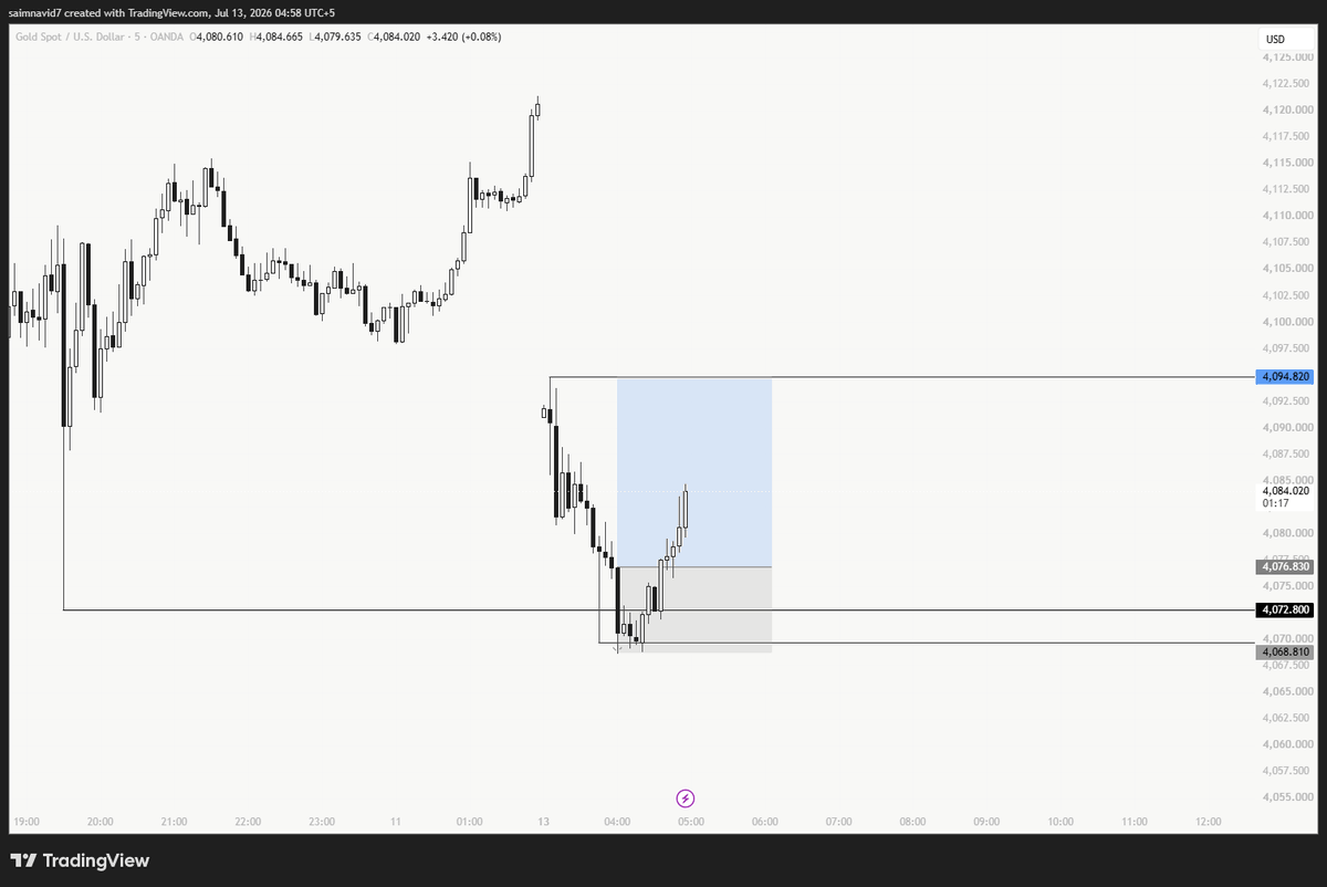 iceydoc's tweet photo. $XAUUSD

1HR CRT in play

Clean entry off of 5m CISD

#XAUUSD #Trading #ICT #CRT https://t.co/4kUtQ9lqeq