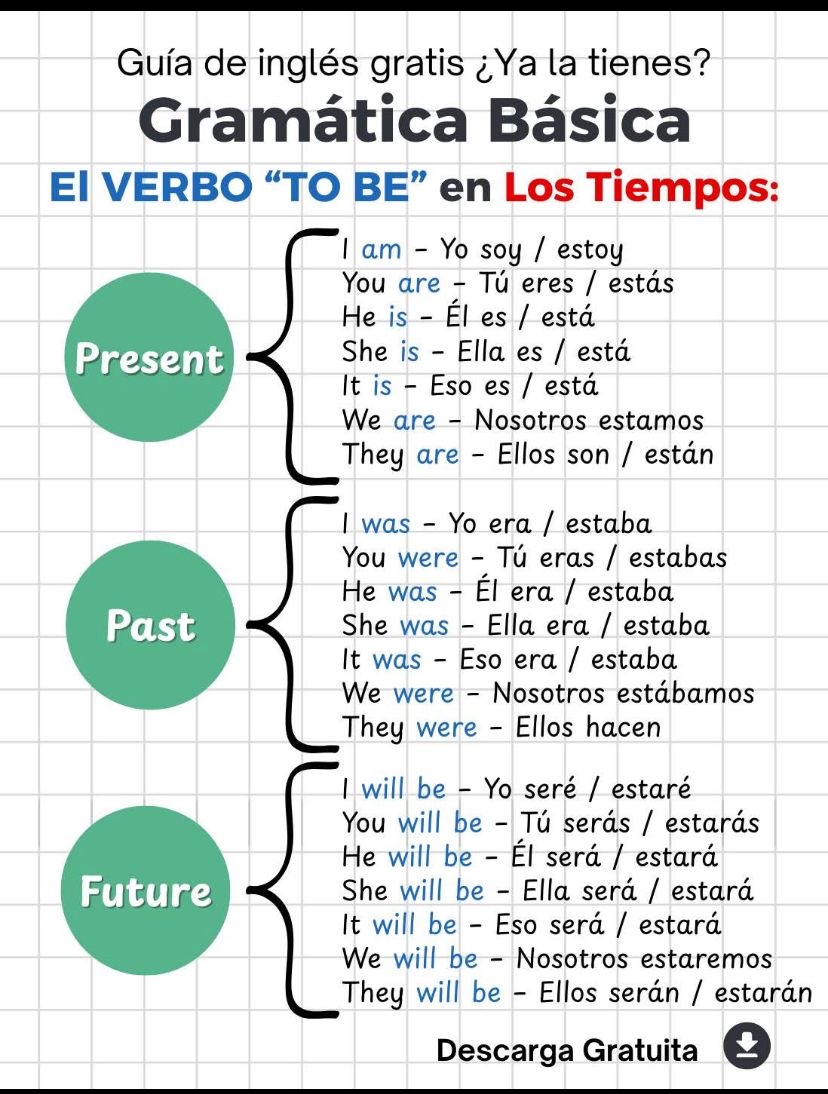 regalitosw's tweet photo. Nadie te enseñó esto en el colegio y por eso sigues confundiendo el verbo TO BE.

Esta tabla lo cambia todo 👇 https://t.co/FI3P8Qg4Aw