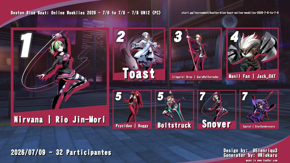 BostonBlueBeat's tweet photo. Here is your #UNI2 Top 8 for this week! We'll see you all at Beach Episode!

🏆@riojinTM        
🥈@ToastWtfFTW     
🥉@GButternubs       
4️⃣@Jack_OATttt       
5️⃣Pzycideo | Buggy    
5️⃣@boltstruck       
7️⃣Snover       
7️⃣@StarXunderscore https://t.co/TvrC65lnLK
