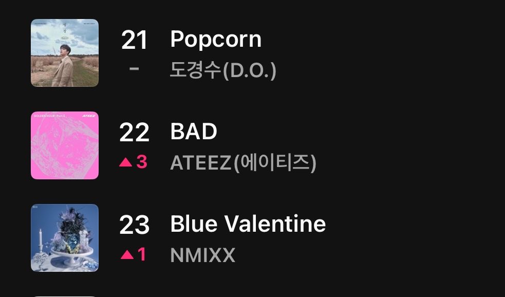 ateez_charts's tweet photo. Bad” has reached a new peak on Melon top 100 chart  #22
 
@ATEEZofficial 
#ATEEZ #에이티즈
#GOLDENHOUR #GOLDENHOUR_Part5 #BAD https://t.co/HPVySAqS8o