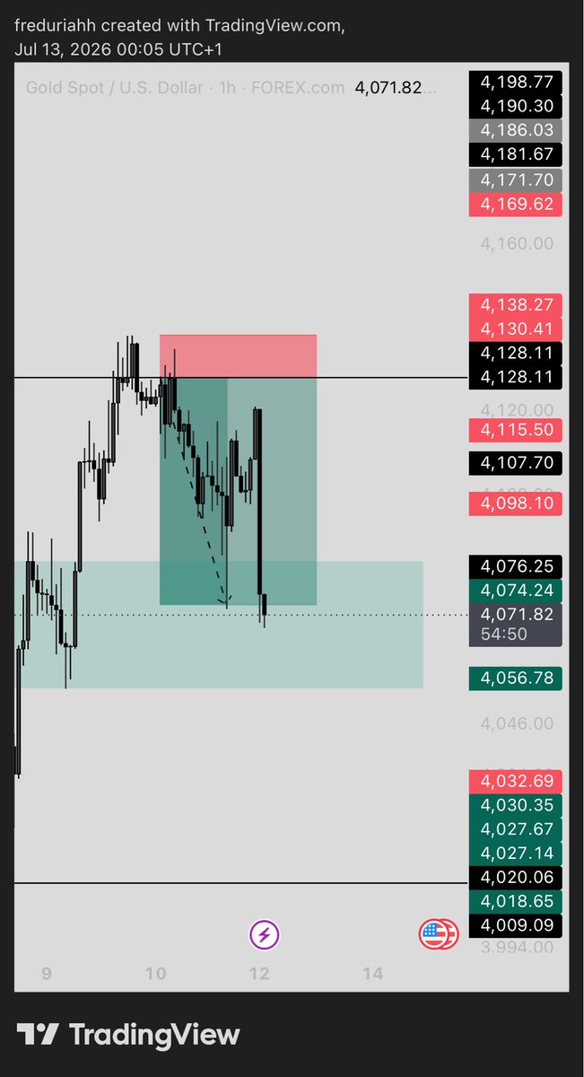 fredfinance11's tweet photo. #XAUUSD

5RR https://t.co/hfk4m2ttcg