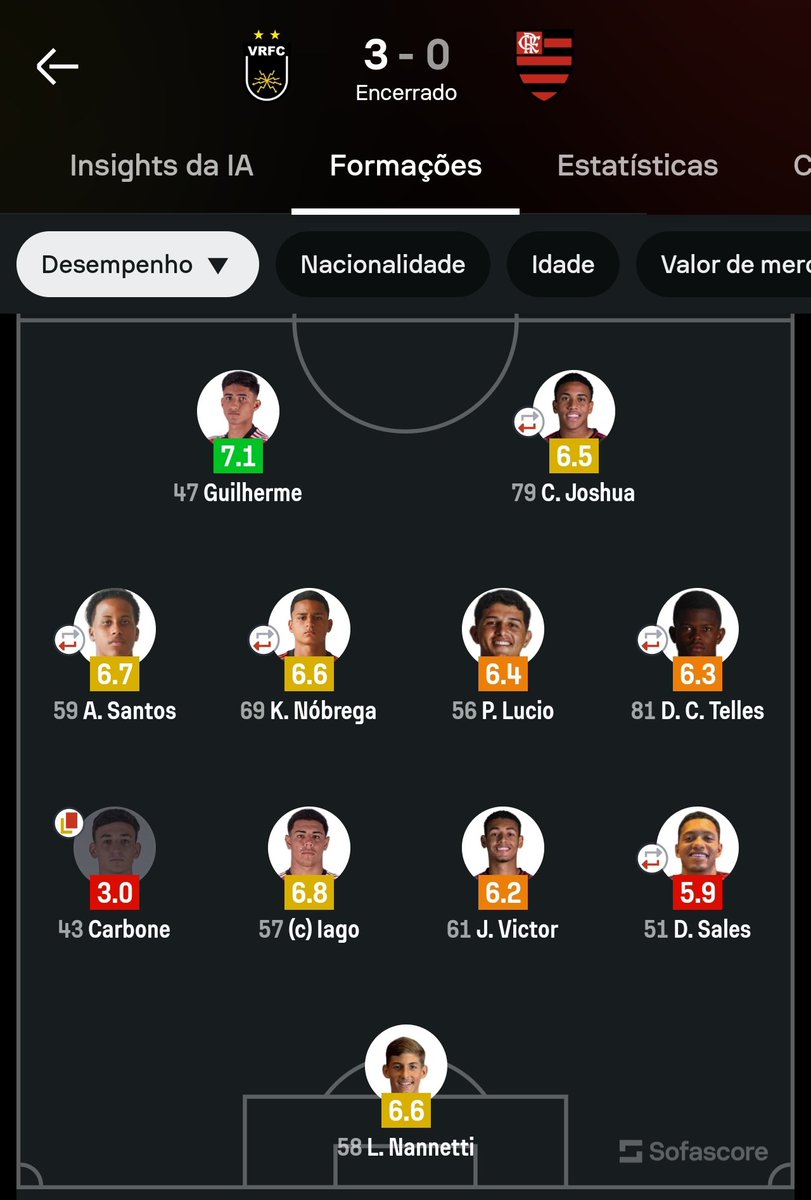 FutFla01's tweet photo. @TheHunter4091 Já que vc não sabe que o Fla joga o início do Campeonato carioca com o time sub20, bastava ir ver as formações de cada jogo. 🤦🏻 https://t.co/FbJirxc3Lq