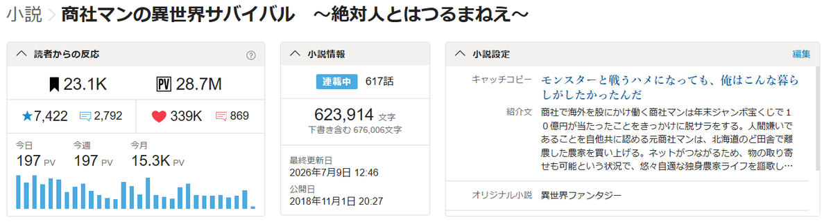 unknown_survive's tweet photo. カクコン受賞作でシリーズ累計４７万部突破の拙著「商社マン」ですが、カクヨム様にて２３１００人フォロワー、☆７４２２、３３万９千いいね、他サイト様との合算累計４０００万PVを突破いたしました☕！

商社マンの異世界サバイバル／餡乃雲
・カクヨム
https://t.co/FKdzKWYqRu

＃KADOKAWA https://t.co/0oTWKXBFKf