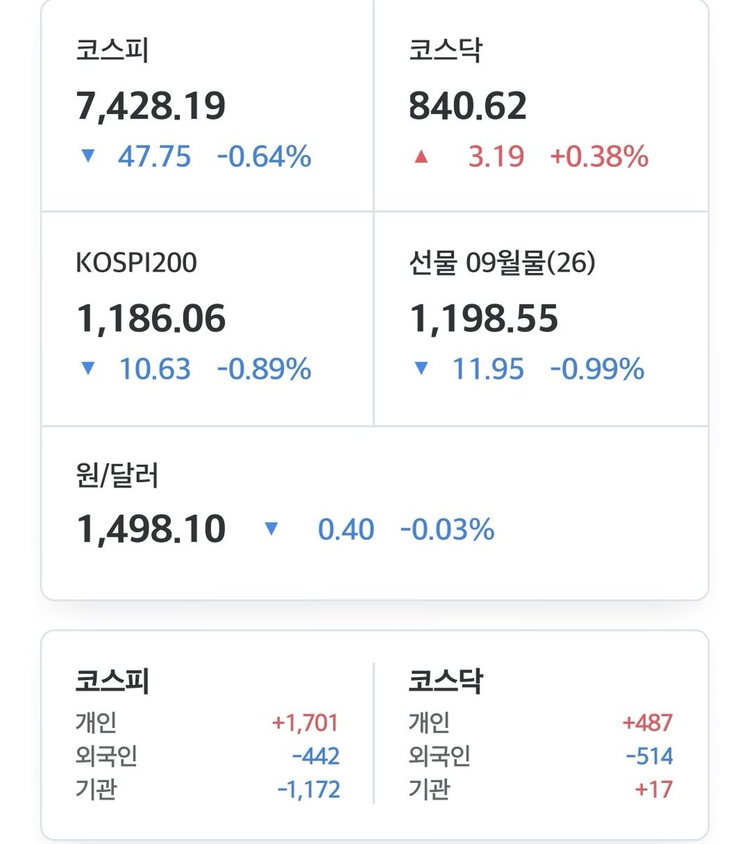 borniceman's tweet photo. 7월 13일 코스피 7,428.19 -0.64% https://t.co/oeVZ8vdPKA