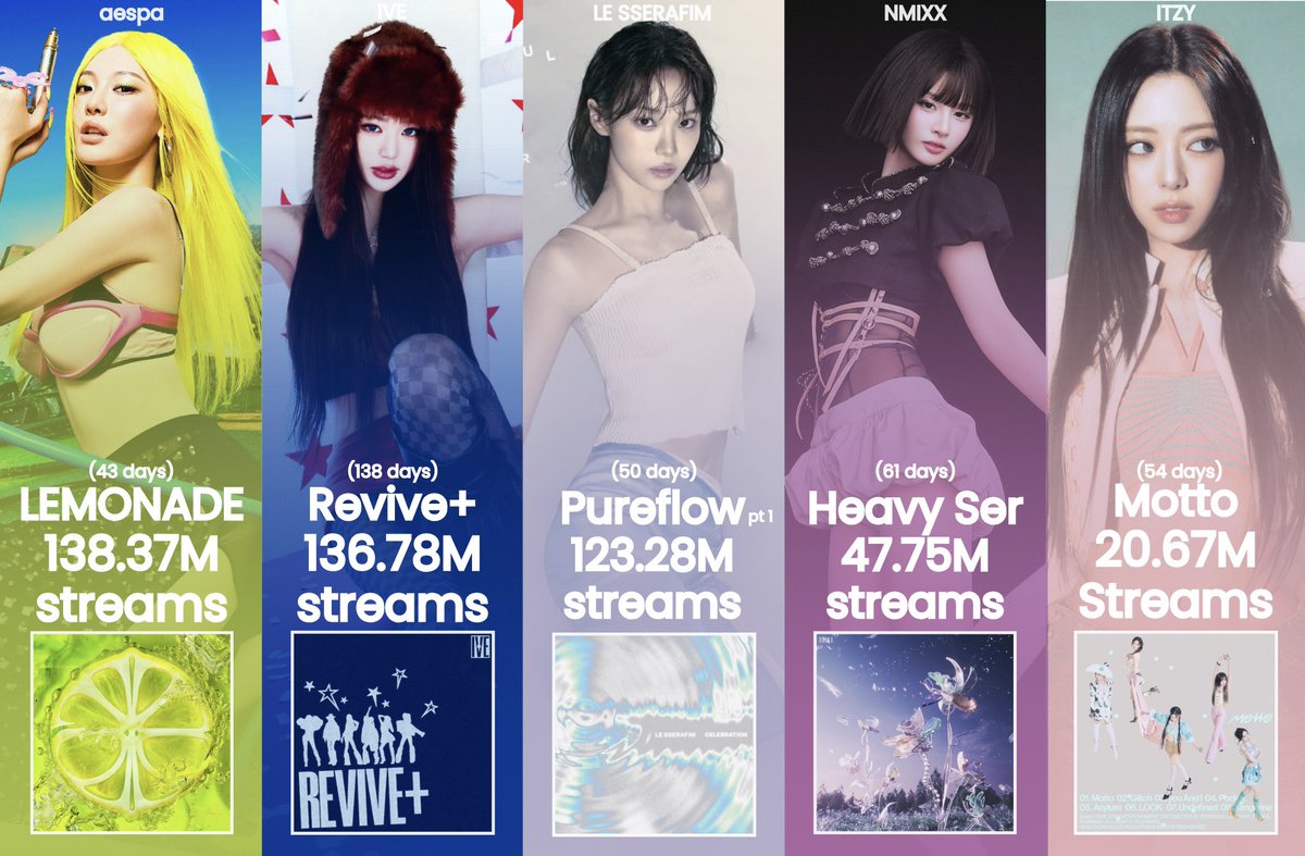 aespastats's tweet photo. Most streamed 2026 albums by 4th gen girl groups on Spotify:

#1. LEMONADE - 138.3M👑 https://t.co/0n5pRPq2XX