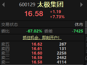 andredavid90's tweet photo. 宝子们今日早餐来咯
太极集团（600129） 预期10%
医药板块轮动走强，中药龙头迎来价值重估

核心题材：
养老健康、滋补保健赛道国内中药龙头企业中成药、中药饮片、特色草本制剂连锁医药药房、医药流通国企改革、中医药振兴政策

操作思路：
太极集团当下是中药板块核心人气标的，整体上升趋势完整稳固。后续可重点关注回踩 5 日、10 日或 20 日均线附近资金承接情况，若缩量止跌企稳，叠加医药、中药板块资金回流拉升，个股行情可持续重点跟踪。