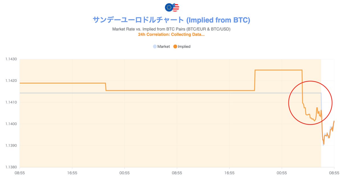 fx_wgs's tweet photo. 今週のユーロドルは、下窓15pips程度でスタートです。  

4時頃のウェリントン市場から動き出した値幅がGap値として反映されていることがわかります。  

開場直前の予測値と概ね一致しています。

https://t.co/DkrYCLyN4h 
#EURUSD #ユーロドル #FX #サンデーユーロドル https://t.co/PcueC5iq5j