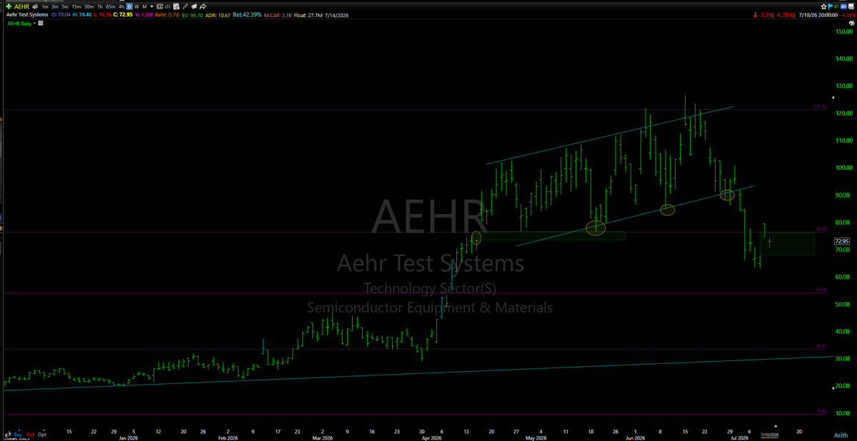 mmonis's tweet photo. #TopD
$AEHR - Earnings on Tuesday; no action https://t.co/egCRlW8GCN