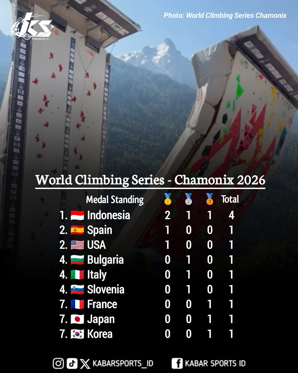 kabarsports_id's tweet photo. Medal Standing
World Climbing Series - Chamonix 2026

Indonesia menjadi juara umum dengan koleksi 2 emas, 1 perak &amp; 1 perunggu. 

#WorldClimbingSeries #Speed #Lead https://t.co/HwlYrsvf9Y