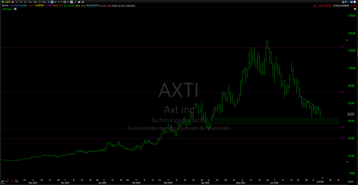 mmonis's tweet photo. #TopD
$AXTI - Testing the gap https://t.co/WG4Azbfg3w