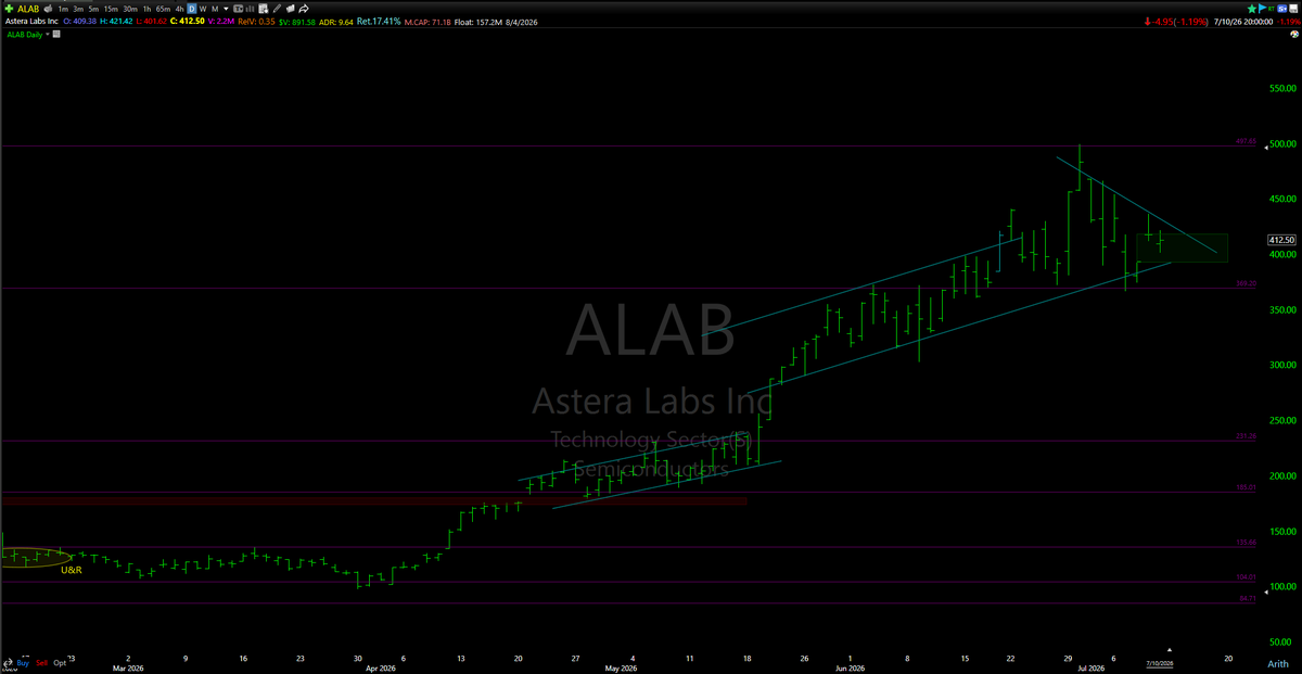 mmonis's tweet photo. #TopD
$ALAB - #1 pick for tomorrow, assuming, low of friday was a higher-low https://t.co/icRdR1K3Qg