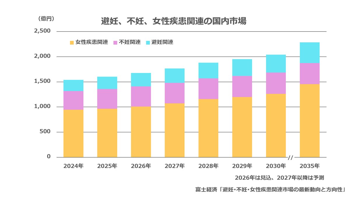 FkgKoho's tweet photo. 富士経済：避妊、不妊、女性疾患関連の国内市場
2035年予測　2,285億円(2025年比42.5%増)

「女性疾患関連は医療機関受診増による処方の伸び、不妊関連は ＃不妊症治療 の保険適応、避妊関連は ＃経口中絶薬 や ＃OTC緊急避妊薬 の発売などにより拡大」

調査結果の詳細は↓
https://t.co/u4lBKlG5LL https://t.co/yGIymKsFdt