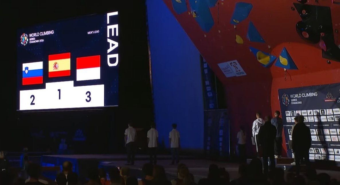 ainurohman's tweet photo. Lead climber terbaik Indonesia Putra "Srondeng" Tri Ramadani, 20 tahun, asal Kediri, kembali naik podium climbing world series. 

Srondeng meraih perunggu di seri Chamonix🇫🇷, menegaskan statusnya saat ini sebagai climber lead elite dunia. 

Perunggu di Chamonix adl medali keduanya pd seri dunia tahun ini. 

Srondeng menjadi ikon kembangkitan lead Indonesia dgn mencatat sejarah sbg: 

✅Lead climber Indonesia pertama yg menembus final seri dunia. 
✅Tahun ini secara mengejutkan, Srondeng meraih emas di nomor lead seri dunia Praha🇨🇿
