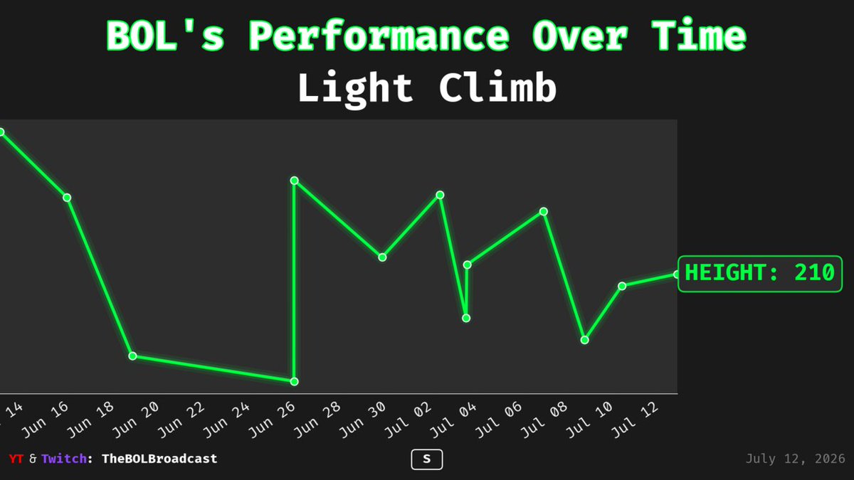 BOL_Biz's tweet photo. 📊 BOL's Light Climb Progress Report! 📊
Made by @BOL_Biz
#️⃣ Sessions: 46 (30d: 13)
🔥 HEIGHT: 210 (↑188)
Game Mode: Solo

#Gaming #Stats #LightClimb

🌐 https://t.co/bjUtZbAvNs

📈 Interactive Stats: https://t.co/Wthnh2kg17 https://t.co/nbpgea03Nm