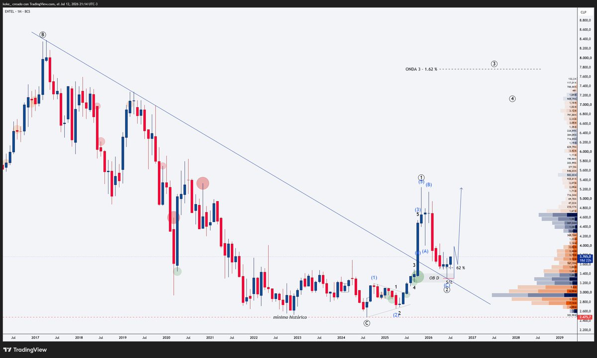 Kokeelliot's tweet photo. 📊🚨 ENTEL en zona de decisión: el cluster muestra absorción y presencia de big trades en un nivel relevante, justo sobre soporte clave. Si confirma ruptura con volumen, podría activar continuación y atraer flujo institucional 🔥📈💥 
#ENTEL #BigTrades #Cluster #TradingView https://t.co/VaRpuh9erh