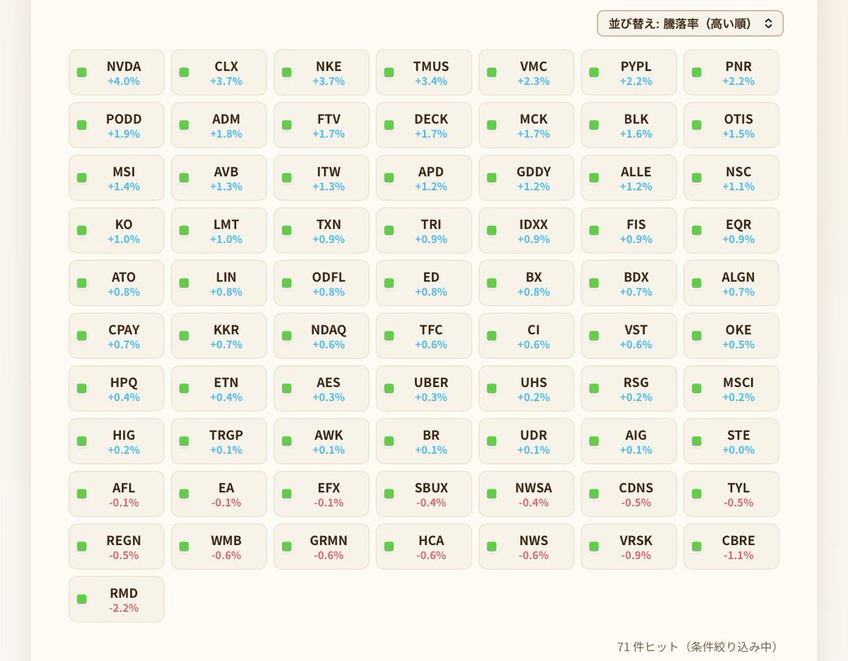 Trade_CFD_FX's tweet photo. 🇺🇸米国株 割安銘柄🇺🇸
・青緑🟦🟩
・20EMAの乖離(0〜+5%)
・50SMAの乖離(0〜+5%)
「転換銘柄」
として注目してください😊
気になる銘柄があればチャート掲載しますので気軽にコメントください♪
#NVIDIA #Nike #Coca-Cola #Uber #Waste Management
#トレケン割安銘柄 https://t.co/9oF4hQC8DK